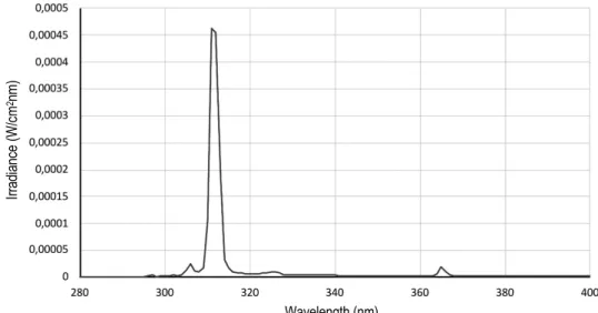 Figure 11.  Spectrum of Waldmann UV 801KL Phototherapy device 