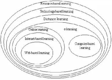 Figure 2. Relationships between terms used in teaching and learning with various technologies according to Anohina  (2005, p