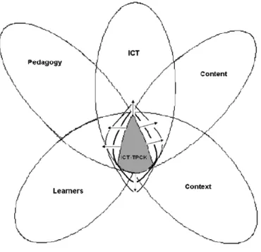 Figure 3. ICT-TPCK by Angeli & Valanides (2009, p.159). 