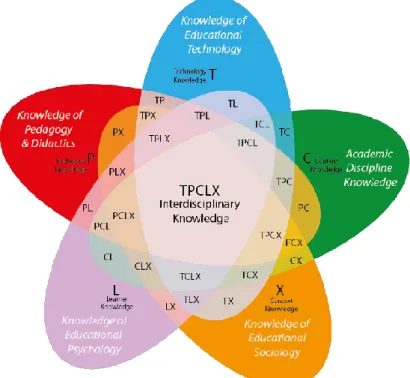 Figure 4. TPACK XL - Theoretical framework model, in which the interconnectedness of all different Knowledge Con- Con-structs is present (Saad et al., 2012, pp.48 &amp; 50)