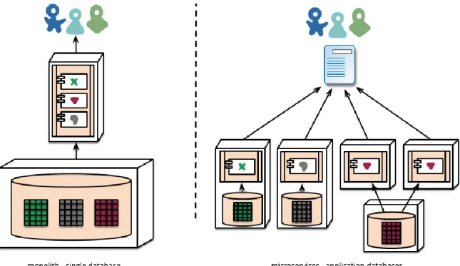 Figure 2 Database management in monolithic and microservice based applications [11] 