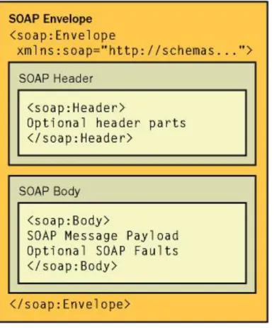 Figure 5 SOAP structure [20] 