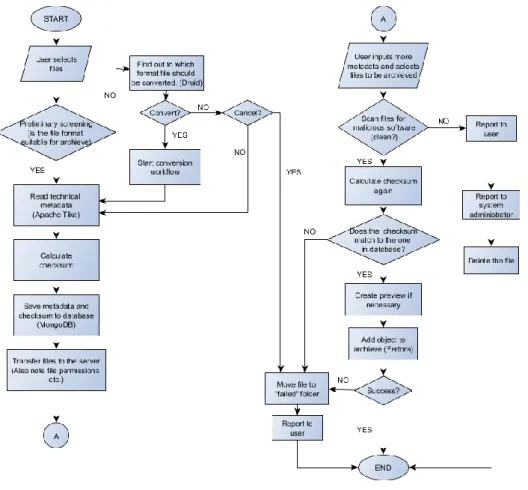 Figure 11 Ingest workflow model 