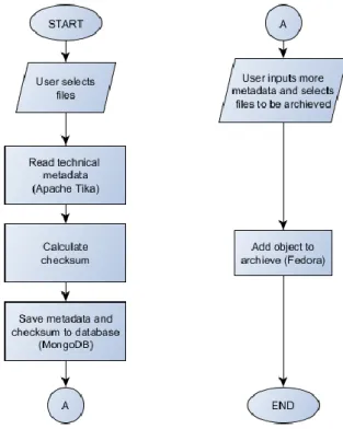 Figure 12 Implemented ingest workflow 