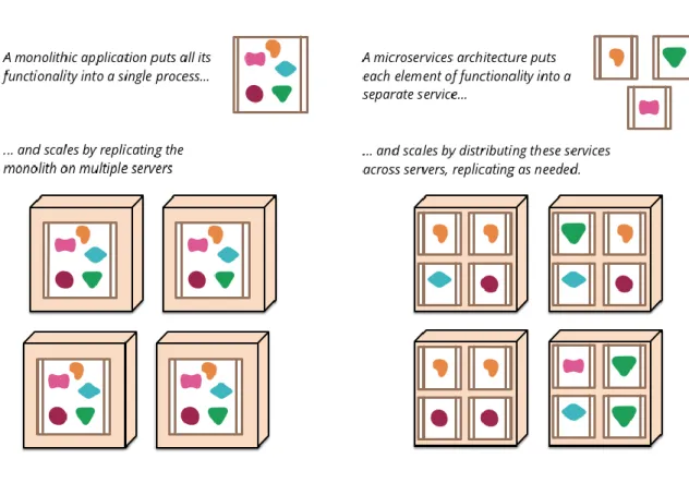 Figure 1 Scaling in monolithic and microservice based applications [11] 