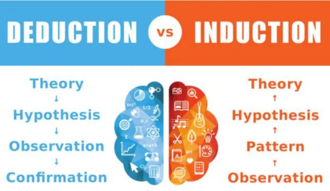 Figure 4 The difference between deduction and induction research approach 