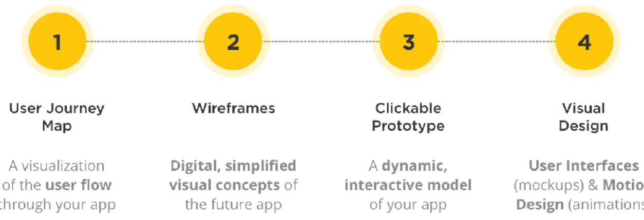 Figure 5 App design process (Mroczkowska 2018) 