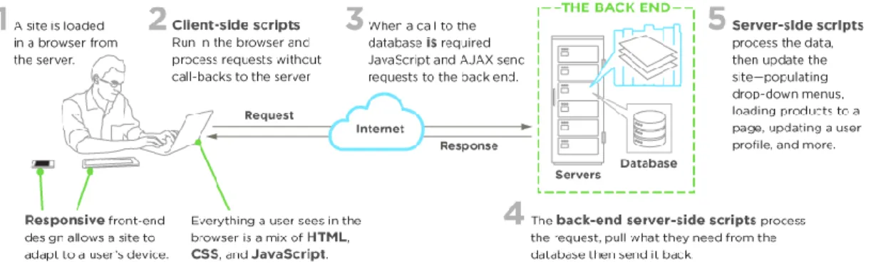 Figure 7 The connection between Front-end and Back-end development (Wodehouse  2019) 