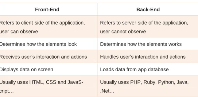 Table 2 Differences between Front-end and Back-end development 