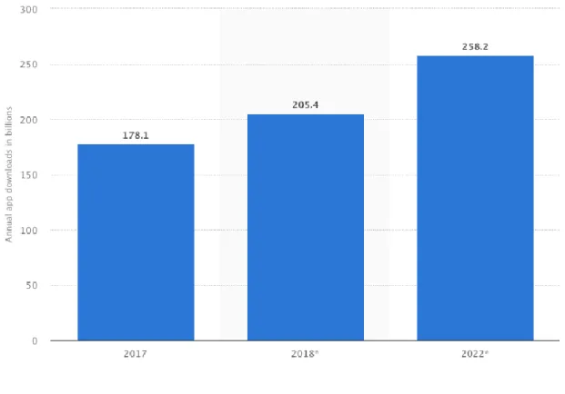 Figure 1 Number of annual app downloads from 2017 to 2022 (Blair 2019) 