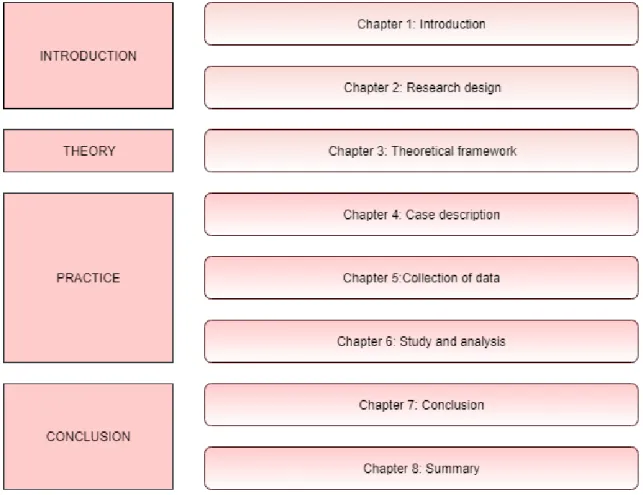 Figure 3 Thesis structure 