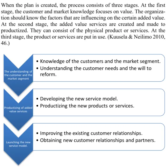 Figure 1. The creation process of the added value services (Kuusela & Neilimo 2010, 47) 