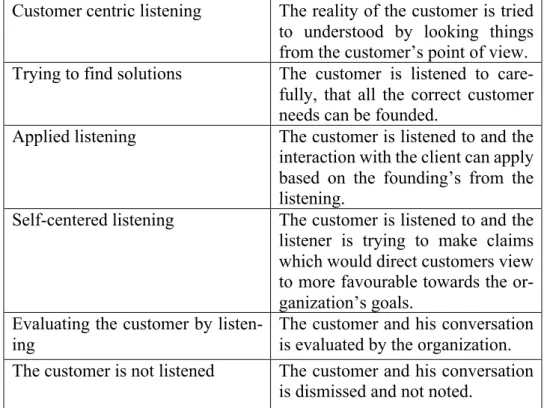 Table 2. The levels of listening to the customer (Juuti 2015, 112) 