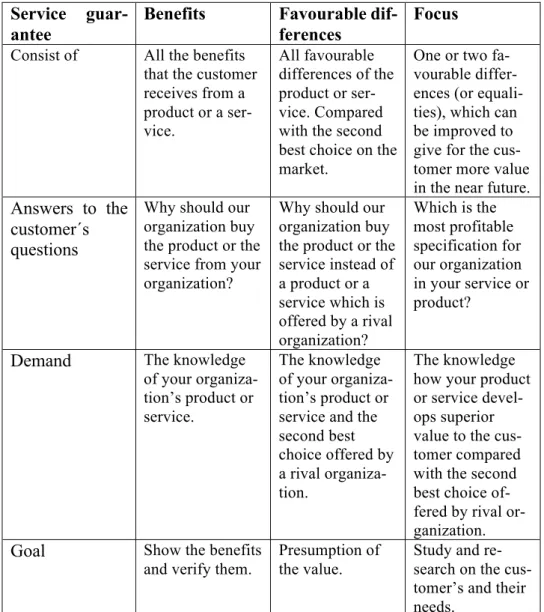 Table 3. Developing the service guarantee for an customer (Anderson et al. 2006 via Kuusela &amp; 