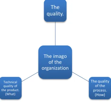 Figure 3. How the imago is effecting the quality (Grönroos 2009, 103) 