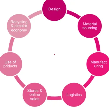 Figure 7.  Marimekko value chain (Marimekko 2019a: 10) 