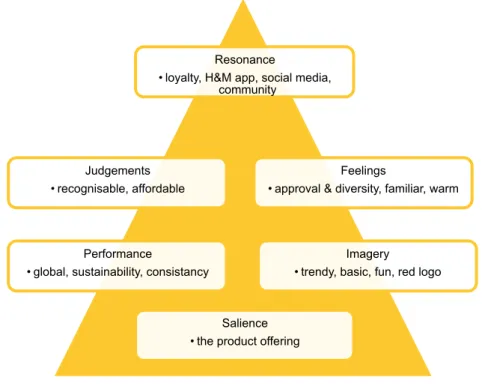 Figure 9.  H&amp;M customer-based brand equity   