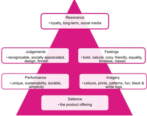 Figure 10.  Marimekko customer-based brand equity  