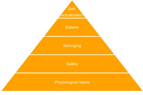 Figure 1.  Maslow’s hierarchy of needs (Martin &amp; Schouten 2012: 61-63) 