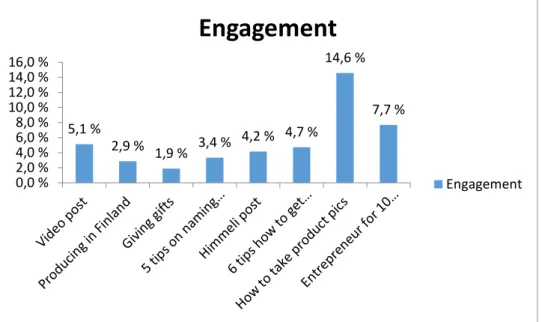 Figure 8. The level of engagement percentage. 