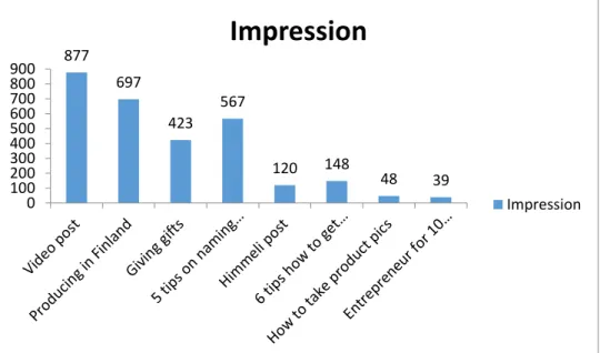 Figure 9.The amount of impressions of each post.  