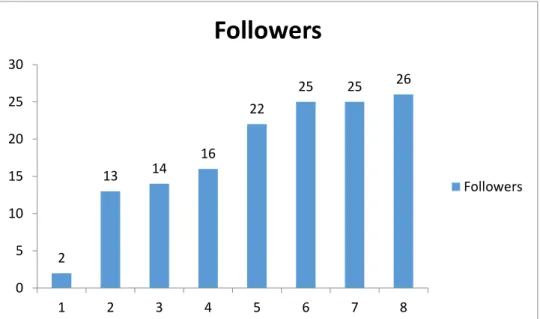 Figure 10. The amount of followers gained after every published content. 