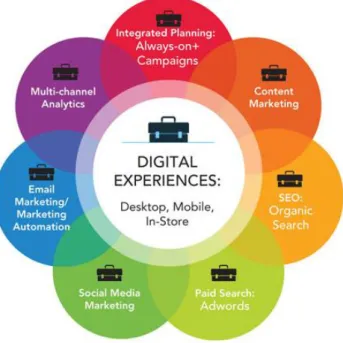 Figure 3 Eight key digital marketing activities (Chaffey & Smith 2017, 15) 