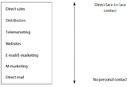 Figure 5 Direct and Indirect Marketing Channels (Westwood 2016, 74) 