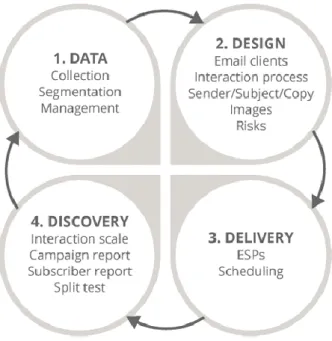 Figure 7 Four-Stage Email Marketing Process (Dodson 2016, 122) 