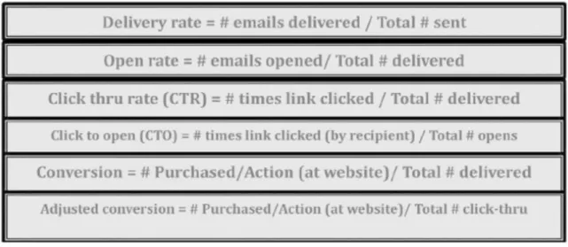 Figure 9 Key email metrics (Hanna et al. 2016, 43) 