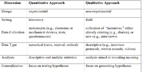 Figure 12 Characteristics of quantitative and qualitative research approaches (Cropley  2015, 29) 