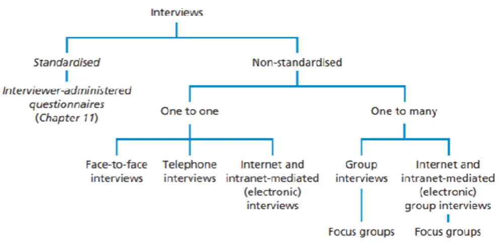 Figure 13 Forms of the interview (Saunders et al. 2009, 321) 
