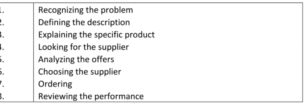 Figure 2 The process of business buying (Isohookana 2007, 83) 