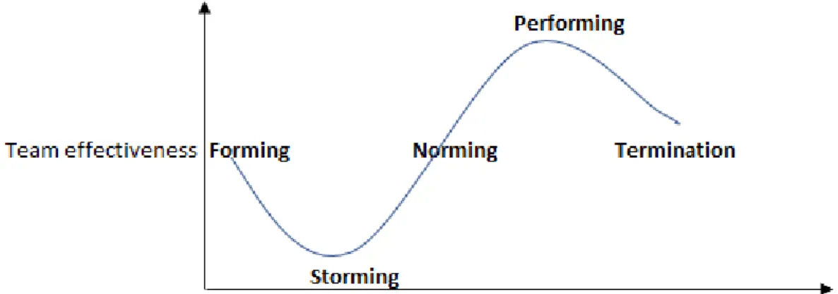 Figure 1. The correlation between the team development stage and the team’s  effectiveness 