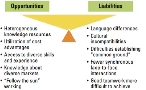 Figure 2. Pros and cons of the dispersed teams (adapted from Siebdrat, Hoegl & Ernst  2009) 