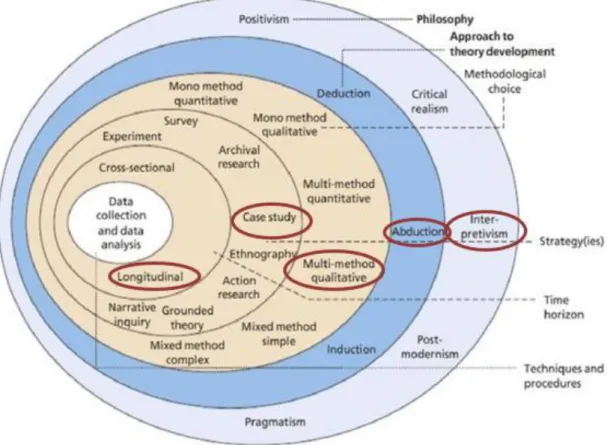 Figure 4. The research onion (adapted from Saunders, Lewis &amp; Thornhill 2012, p.160)  The ontology of the study is subjectivism as the study focuses on social phenomena,  which are created by the social actors and perceived by the social actors subjecti