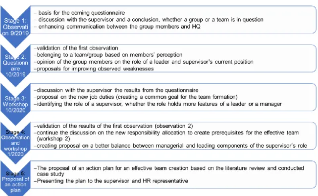 Figure 5. Stages of the case study  5.2  Stage 1: Observation 