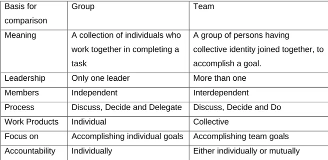 Table 1. Difference between a group and a team (Surbhi 2015)  Basis for 