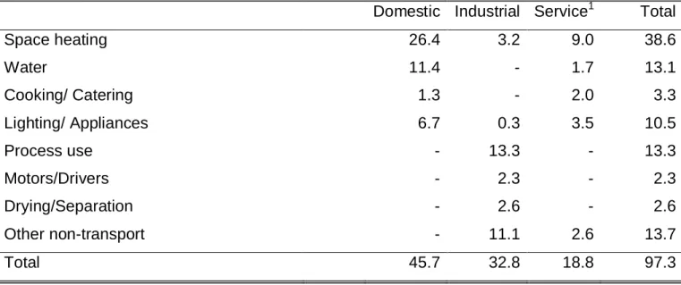 Fig. 2 Non-transport energy consumption by end use in 2006, in million tonned of oil  equivalent /6/ 
