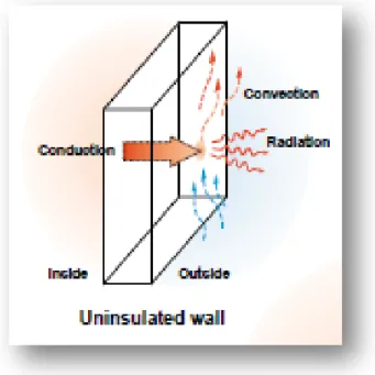Fig. 5 Visualising conduction, convection and radiation from an uninsulated wall /3/ 