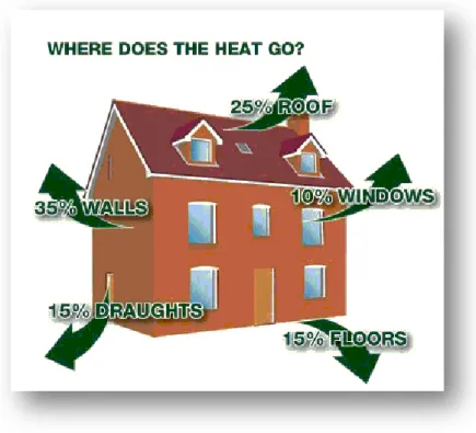 Fig. 6 Heat losses from an uninsulated house./5/ 