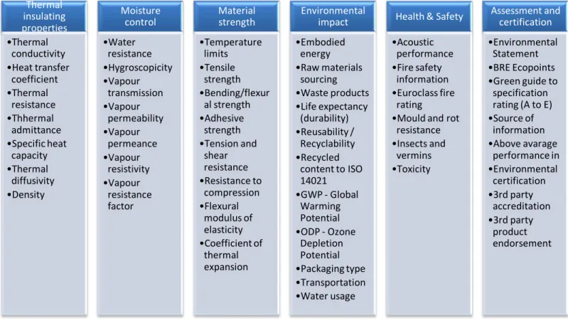 Table 1. Classification of the various parameters included  13.1.  Thermal insulating properties 