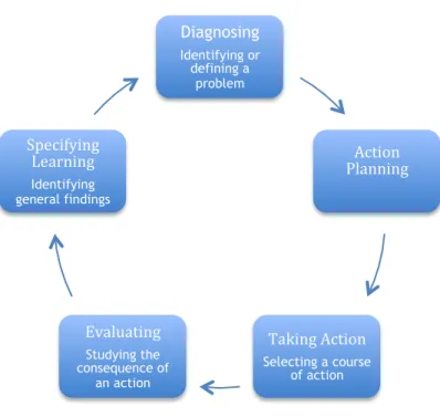 Figure 2: Detailed action research model 