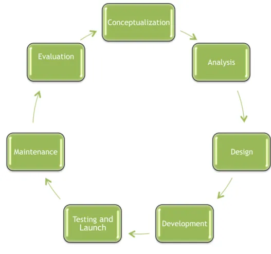 Figure 3: Website development cycle 