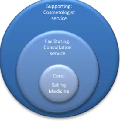Figure 1. Example of service offering of a Pharmacy 