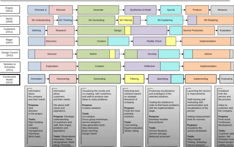 Figure 3. A summary of service design process models  