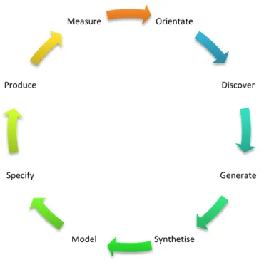 Figure 4. Service design process according to Engine (2009) 