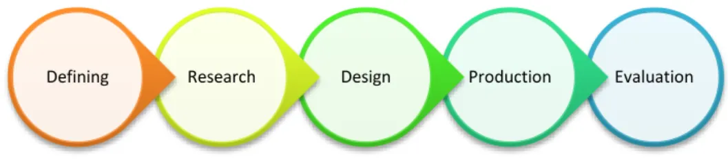 Figure 6. Service design process according to Tuulaniemi (2011) 