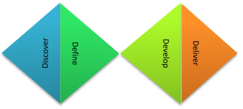 Figure 8. Design process according to Design Council (2012) 