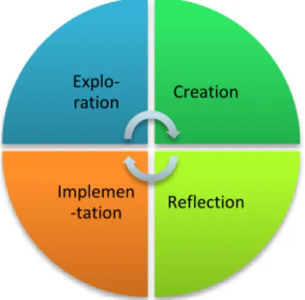 Figure 9. Service design process according to Stickdorn and Schneider (2011) 